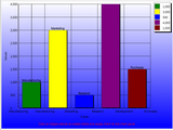 Bar Chart displays each chart value by as a vertical or horizontal bar (depending on Orientation).