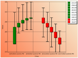 CandleStick charts show the bar from the open to close; the color of the bar indicates if open is greater than or less than close.  The line (with optional end caps) show the high and the low.