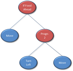 Genetic Program Tree for the Santa Fe Ant Trail problem