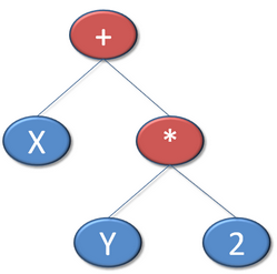 Genetic Programming Tree for the equation X + Y * 2