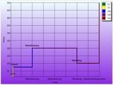 Stair Step Line and Area Charts assume values are constant until they change.