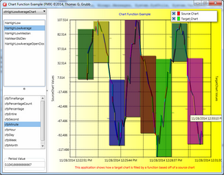 Chart Function Example Showing automatic generation of hourly High/Low/Average from a Line Source Chart to a High/Low/Average Target Chart. Chart Function Example Showing automatic generation of hourly High/Low/Average from a Line Source Chart to a High/Low/Average Target Chart.
